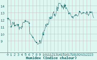 Courbe de l'humidex pour Bziers Cap d'Agde (34)