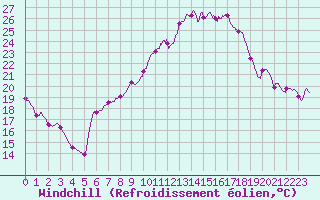 Courbe du refroidissement olien pour Aix-en-Provence (13)