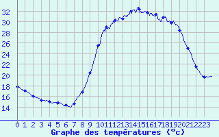 Courbe de tempratures pour Le Vigan (30)