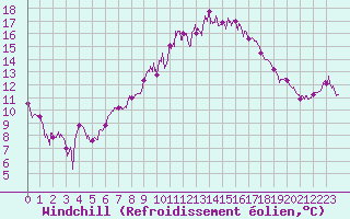 Courbe du refroidissement olien pour Istres (13)