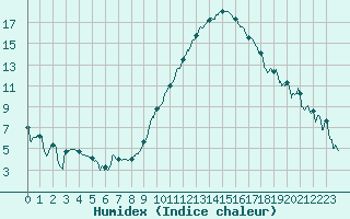 Courbe de l'humidex pour Ble / Mulhouse (68)