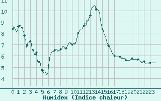 Courbe de l'humidex pour Mcon (71)
