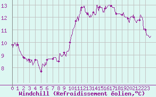 Courbe du refroidissement olien pour Ile d