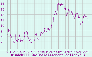 Courbe du refroidissement olien pour Millau - Soulobres (12)