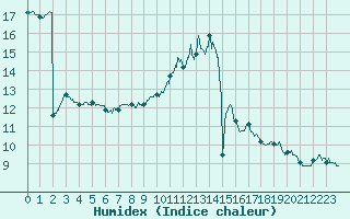 Courbe de l'humidex pour Dieppe (76)