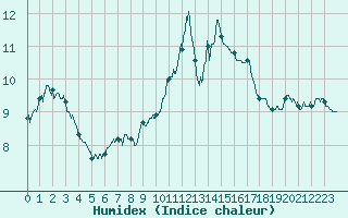 Courbe de l'humidex pour Le Puy - Loudes (43)