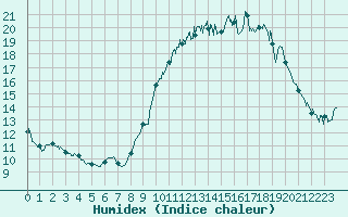 Courbe de l'humidex pour Vannes-Sn (56)