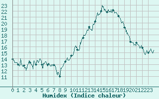 Courbe de l'humidex pour Saint-Auban (04)