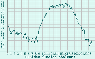 Courbe de l'humidex pour Cazaux (33)