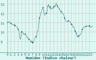 Courbe de l'humidex pour Toulon (83)