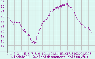 Courbe du refroidissement olien pour Hyres (83)