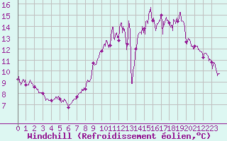 Courbe du refroidissement olien pour Montemboeuf (16)