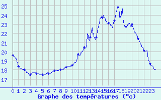 Courbe de tempratures pour Laval (53)