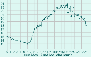 Courbe de l'humidex pour Roissy (95)