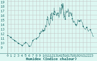 Courbe de l'humidex pour Le Horps (53)