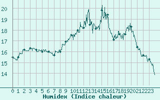Courbe de l'humidex pour Saint-Brieuc (22)