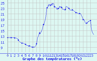 Courbe de tempratures pour Saint-Lary Soulan (65)