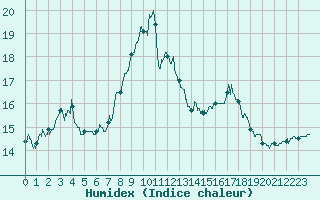 Courbe de l'humidex pour Bastia (2B)