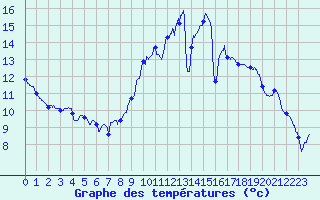Courbe de tempratures pour Montlimar (26)