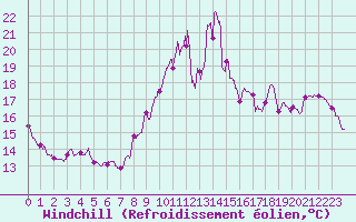 Courbe du refroidissement olien pour Toulon (83)