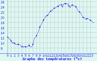 Courbe de tempratures pour Tallard (05)
