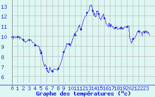 Courbe de tempratures pour Le Talut - Belle-Ile (56)