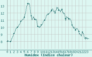 Courbe de l'humidex pour Saint-Brieuc (22)