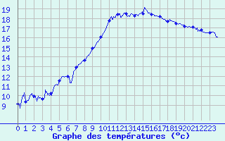 Courbe de tempratures pour Hyres (83)