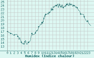 Courbe de l'humidex pour Mont-Saint-Vincent (71)