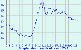 Courbe de tempratures pour Fcamp (76)