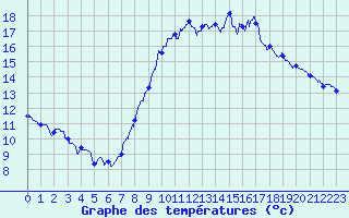 Courbe de tempratures pour Eu (76)