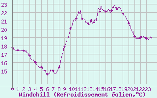 Courbe du refroidissement olien pour Le Talut - Belle-Ile (56)