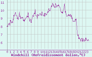 Courbe du refroidissement olien pour Epinal (88)