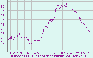 Courbe du refroidissement olien pour Marignane (13)