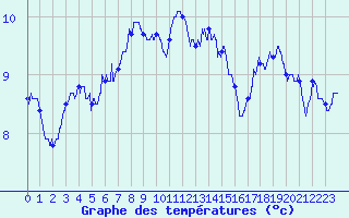 Courbe de tempratures pour Ile du Levant (83)