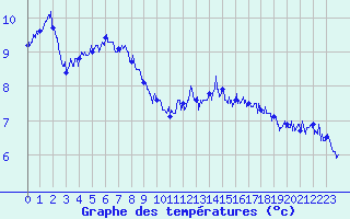 Courbe de tempratures pour Cap de la Hague (50)