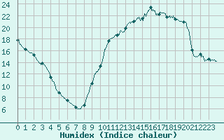 Courbe de l'humidex pour Brive-Laroche (19)