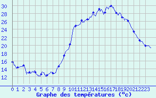 Courbe de tempratures pour Beauvais (60)