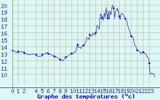 Courbe de tempratures pour Blois (41)