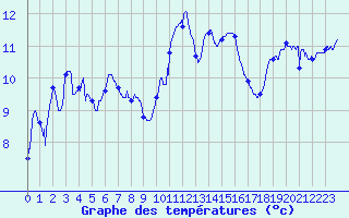 Courbe de tempratures pour Ploudalmezeau (29)