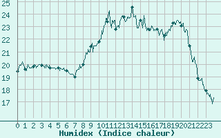 Courbe de l'humidex pour Cannes (06)