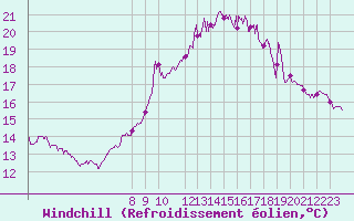 Courbe du refroidissement olien pour Ploumanac
