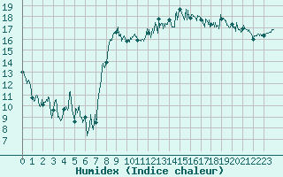 Courbe de l'humidex pour Lannion (22)