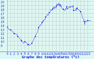 Courbe de tempratures pour Angers-Marc (49)
