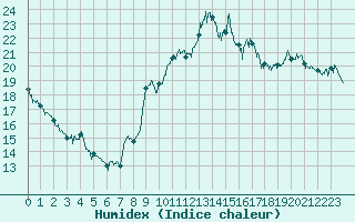Courbe de l'humidex pour Istres (13)