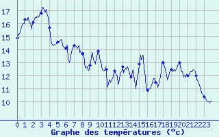 Courbe de tempratures pour Biarritz (64)