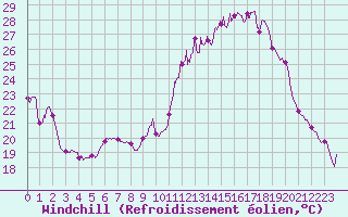 Courbe du refroidissement olien pour Angoulme - Brie Champniers (16)