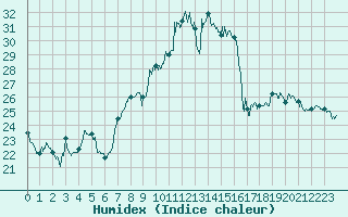 Courbe de l'humidex pour Marignane (13)