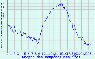 Courbe de tempratures pour Bziers Cap d