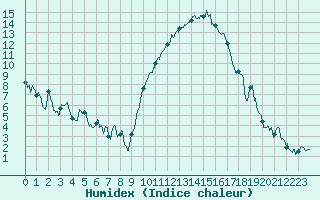 Courbe de l'humidex pour Bziers Cap d'Agde (34)